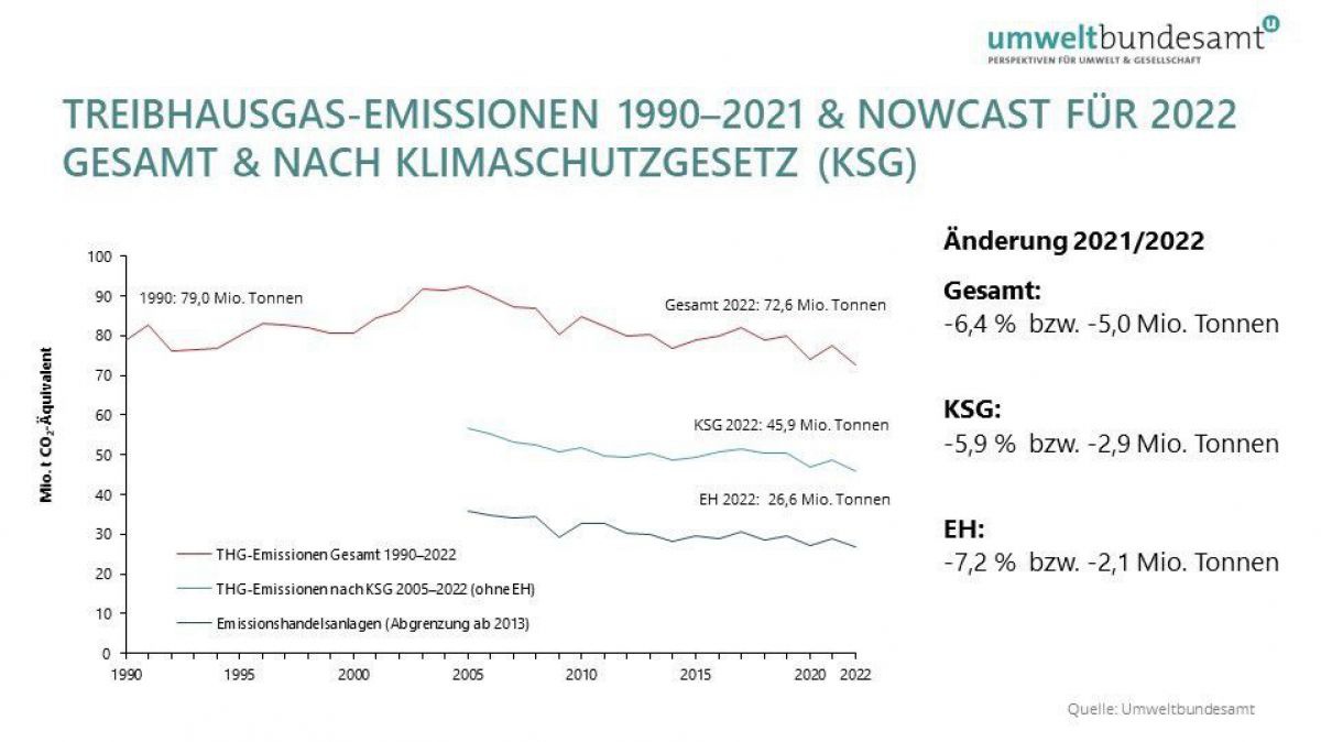Die Grafik zeigt die Entwicklung der Treibhausgasemissionen von 1990 bis 2021 und dem Nowcast für 2022. Man sieht eine fallende Tendenz bei den Gesamtemissionen ab 2017.