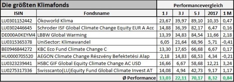 Tabelle, die zeigt, dass Energiefonds mit Schwerpunkt Klimafonds, bessere Ergebnisse bringen