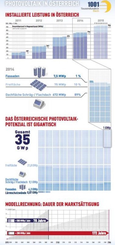 Infografik © Dachgold/TausendundeinDach