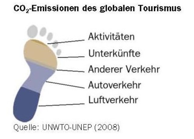 Quelle: UNWTO-UNEP (2008)