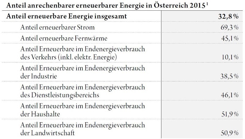 Die Tabelle zeigt den Anteil der erneuerbaren Energie in den einzelnen Branchen