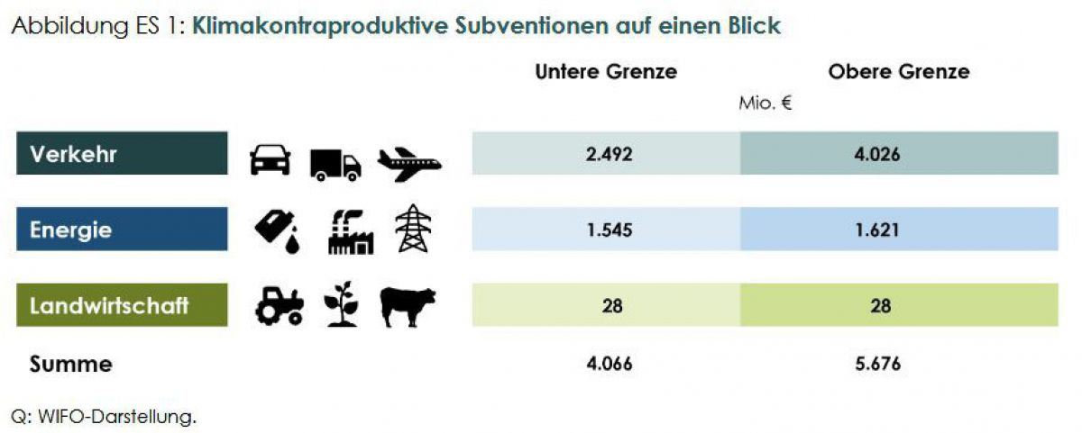 Die Grafik zeigt die klimaschädlichen Subventionen von Verkehr (zwischen 2, 5 und 4,0 Mrd Euro), Energie zwischen 1,5 und 1,6 Mrd Euro und Landwirtschaft mit 28 Mio Euro). 