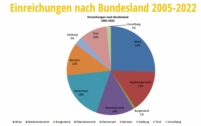 Die Grafik zeigt, aus welchen Bundesländern die Einreichungen kommen: 25 % Wien, 15 % NÖ, 14 % OÖ, 18 % Steiermark, 12 % Kärnten, 10 % Tirol, 3 % Salzburg, 2 % Vorarlberg.