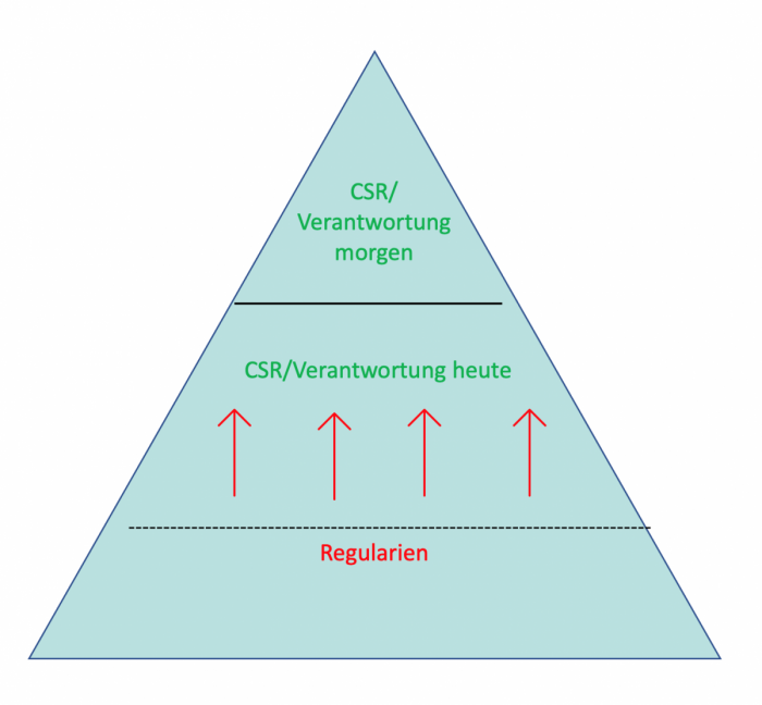 Das Dreieck zeigt, dass die Basis die Regularien sind, im nächsten Schritt geht es um CSR/Verantwortung heute und danach um CSR/Verantwortung morgen.