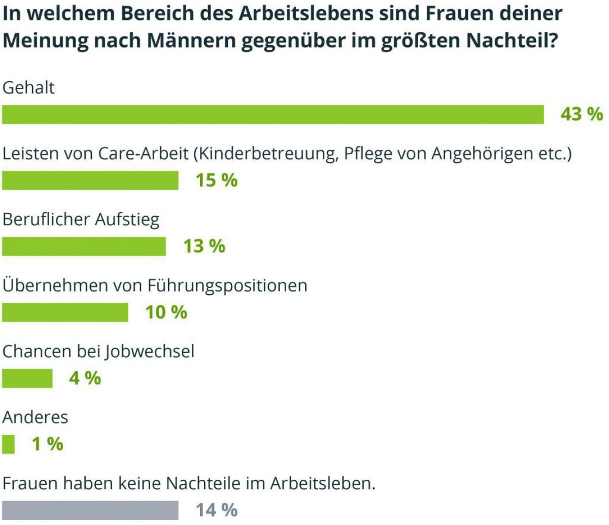 „In welchem Bereich des Arbeitslebens sind Frauen deiner Meinung nach Männern gegenüber im größten Nachteil?“ 501 Personen (User*innen von karriere.at) haben geantwortet.