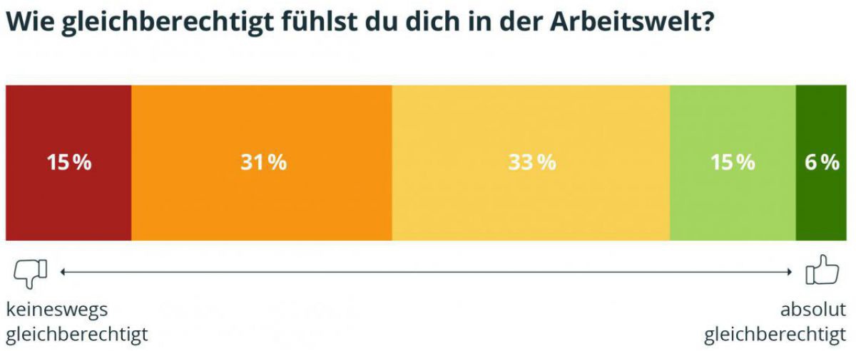 „Wie gleichberechtigt fühlst du dich in der Arbeitswelt?“ 221 Frauen haben geantwortet.