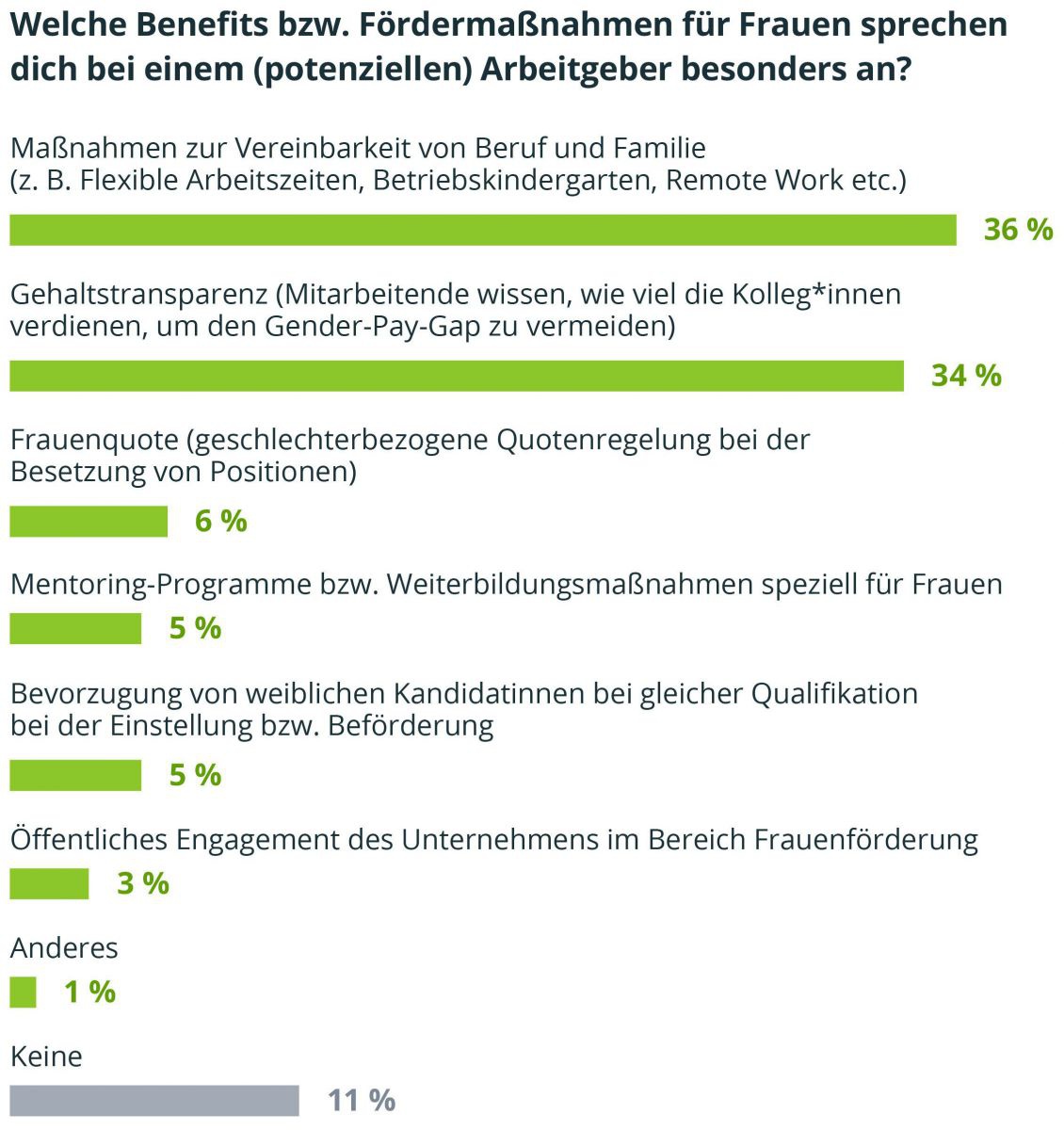 „Welche Benefits bzw. Fördermaßnahmen für Frauen sprechen dich bei einem (potenziellen) Arbeitgeber besonders an?“ 267 Frauen haben geantwortet.