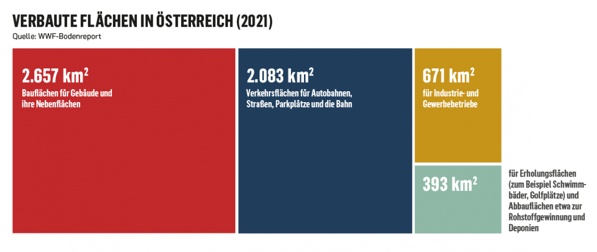Grafische Darstellung der verbauten Flächen in Österreich 2021: 2.657 km2 Bauflächen für Gebäude und ihre Nebenflächen, 2.083 km2 Verkehrsflächen für Autobahnen, Straßen, Parkplätze und die Bahn, 671 km2 für Industrie- und Gewerbebetriebe sowie 393 km2 fü