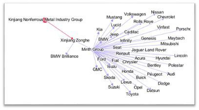 Die Grafik zeigt, dass eine Unternehmensgruppe in China praktisch alle Autohersteller beliefert.