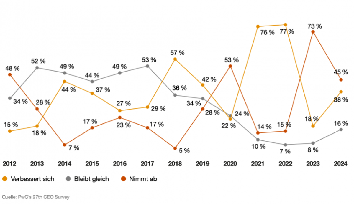 Eine Grafik zeigt, wie viele CEOs weltweit eine Zunahme, eine gleichbleibende Entwicklung oder eine Abnahme des Wirtschaftswachstums erwarten. 