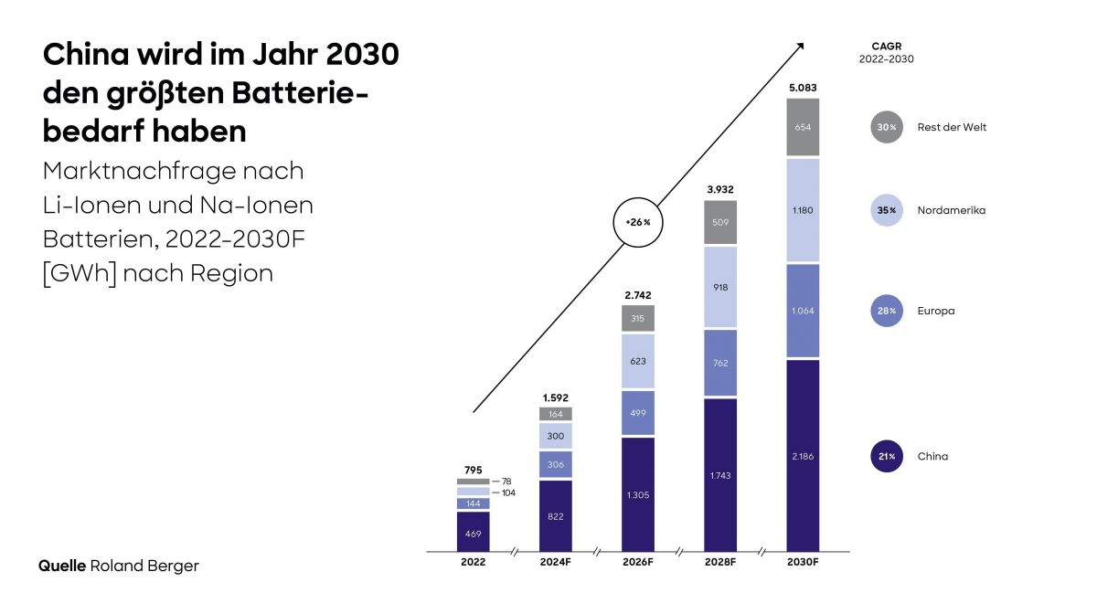Die Grafik zeigt, dass China 2030 den größten Bedarf an Batterien haben wird, gefolgtvon Noramerika, Euopa und dem Rest der Welt.