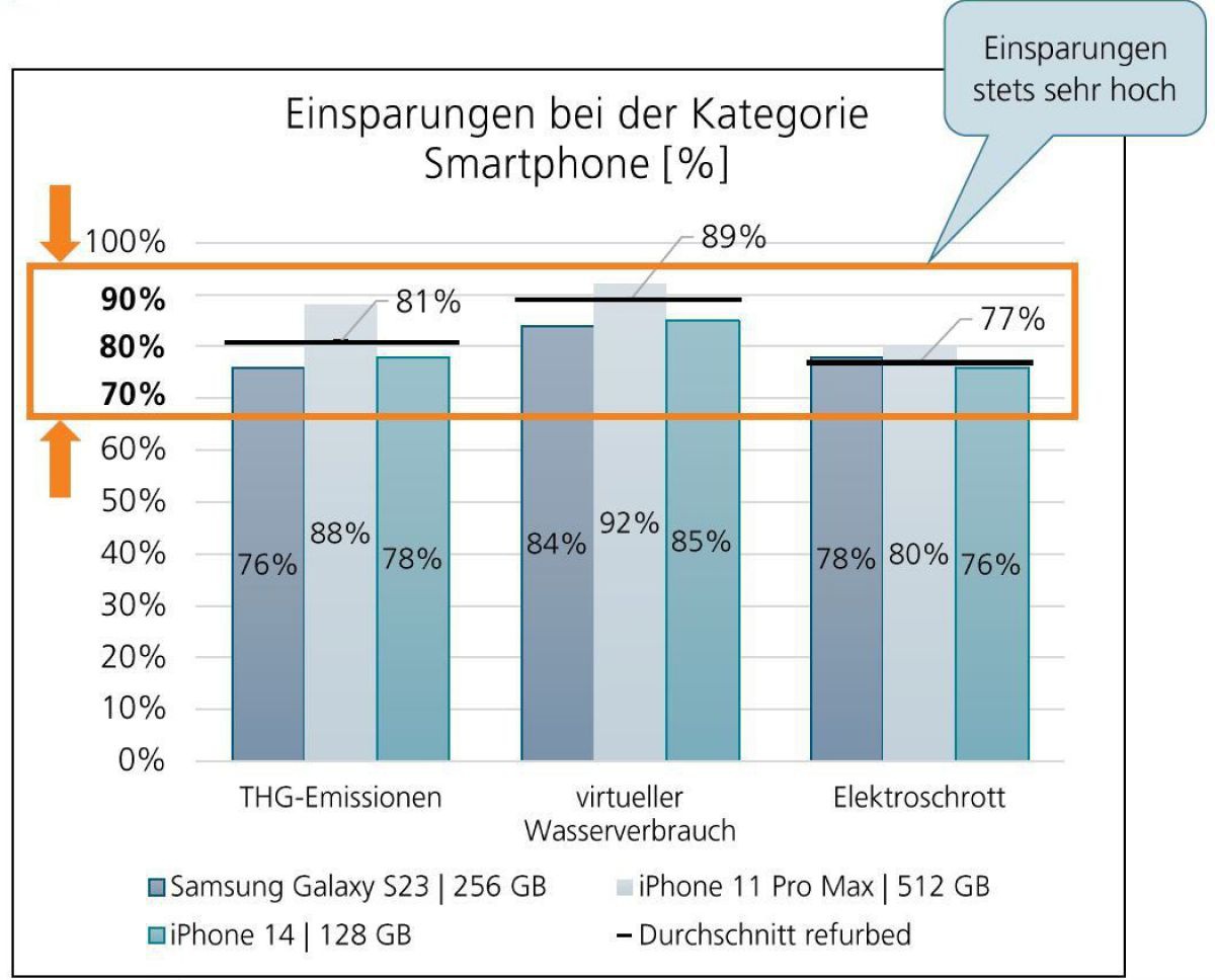 Das Balkendiagramm zeigt die Einsparung bei THG-Emissionen,Wasserverbraucht und Elektroschrott bei Verwendungen von refurbed-Produkten. Sie beträgt zwischen 77 und 89 Prozent.