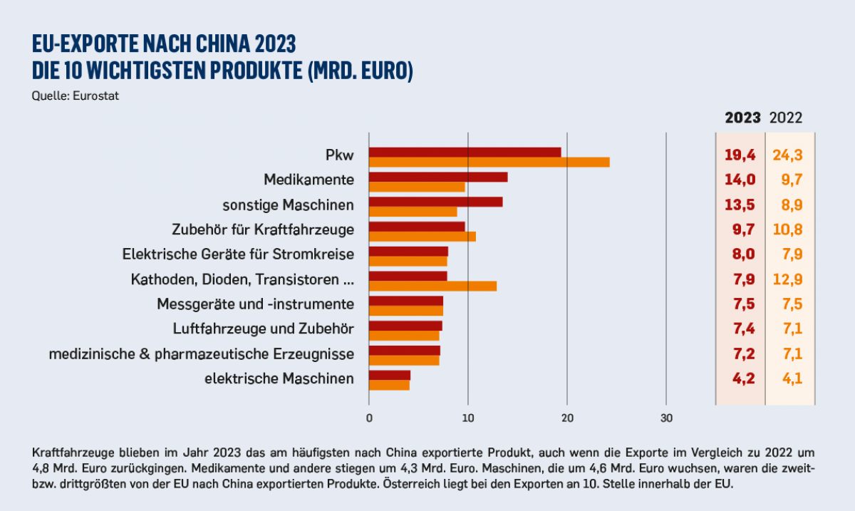 EU-EXPORTE NACH CHINA 2023
DIE 10 WICHTIGSTEN PRODUKTE (MRD. EURO)
Pkw
Medikamente
sonstige Maschinen
Zubehör für Kraftfahrzeuge
Elektrische Geräte für Stromkreise
Kathoden, Dioden, Transistoren ...
Messgeräte und -instrumente
Luftfahrzeuge und Z