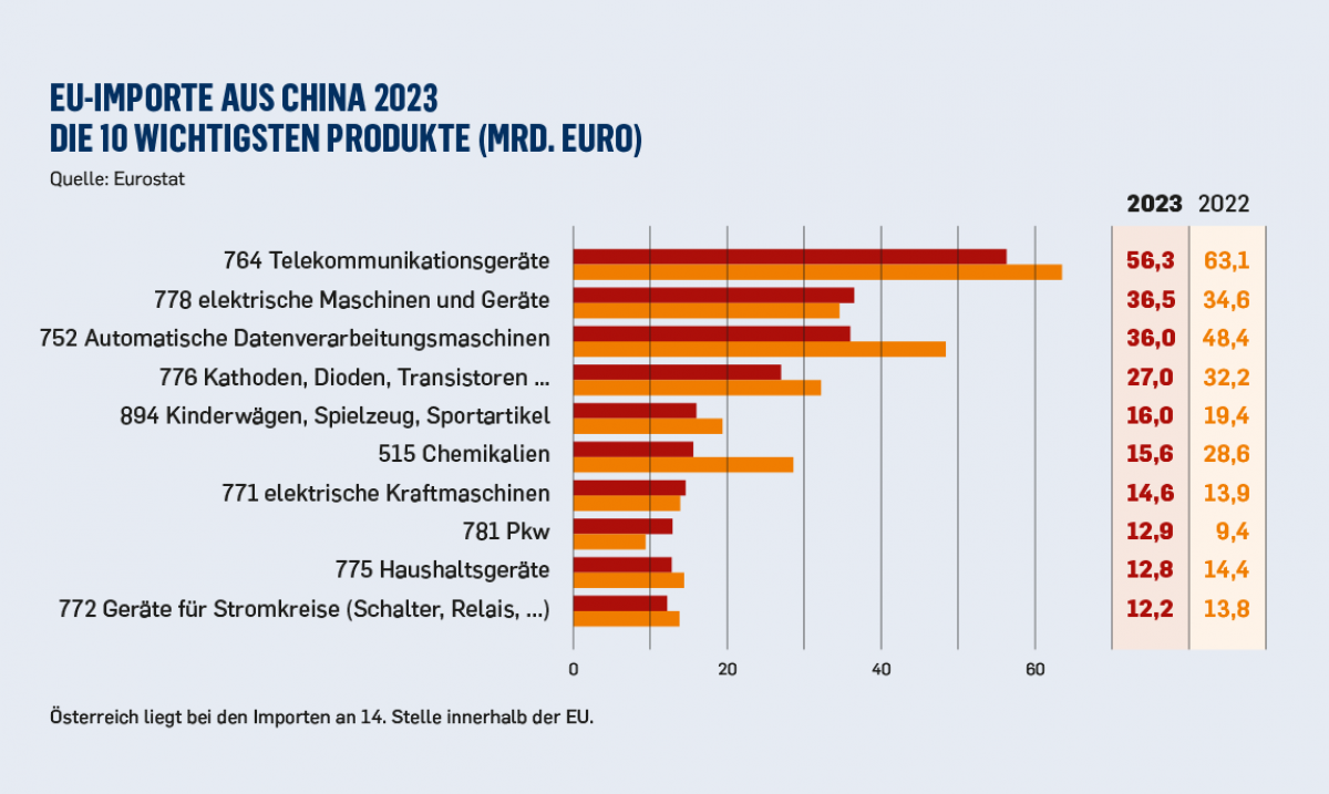 EU-IMPORTE AUS CHINA 2023
DIE 10 WICHTIGSTEN PRODUKTE (MRD. EURO)
764 Telekommunikationsgeräte
778 elektrische Maschinen und Geräte
752 Automatische Datenverarbeitungsmaschinen
776 Kathoden, Dioden, Transistoren …
894 Kinderwägen, Spielzeug, Sportar