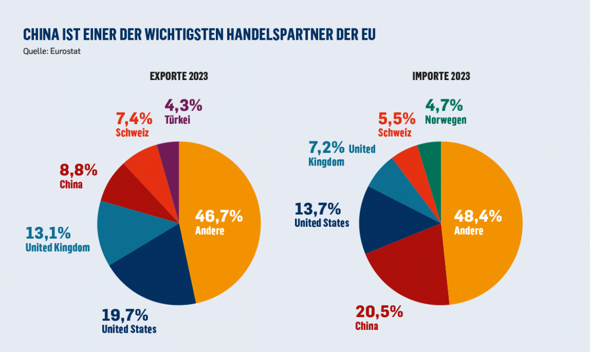 EXPORTE 2023 IMPORTE 2023
CHINA IST EINER DER WICHTIGSTEN HANDELSPARTNER DER EU
Quelle: Eurostat
Exporte 2023: 19,7% United States, 13,1% United Kingdom, 8,8% China, 7,4% Schweiz, 4,3% Türkei, 46,7% Andere.
Importe 2023: 20,5% China, 13,7% United Stat