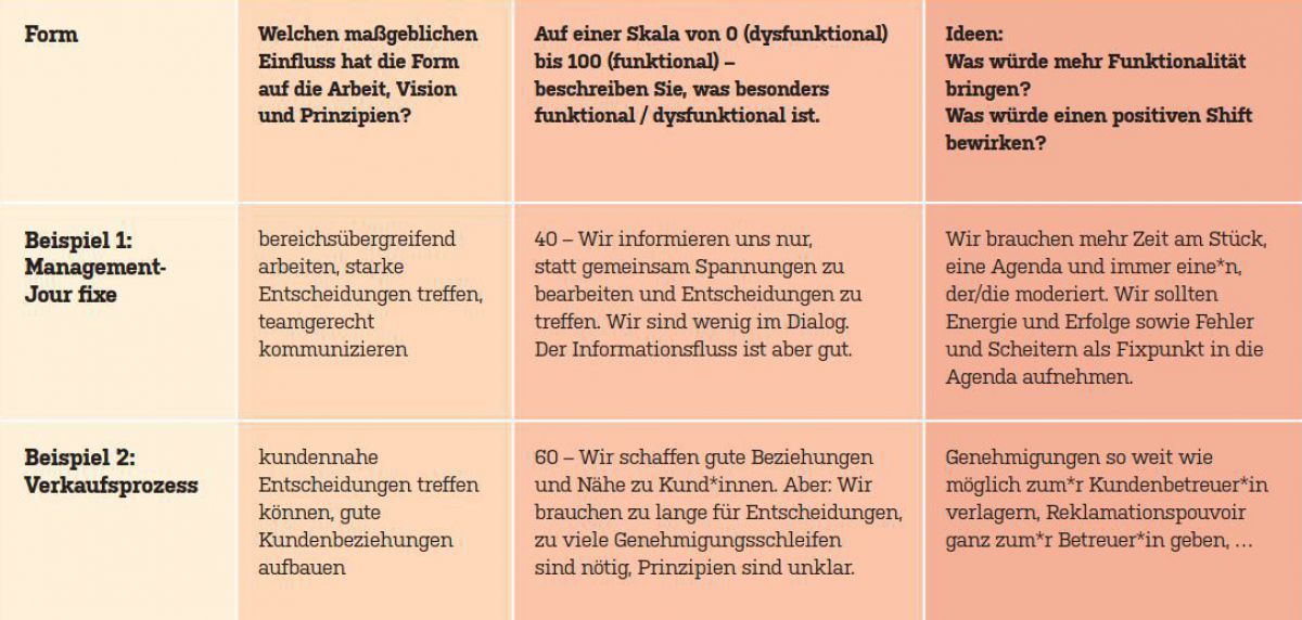 Tabelle für den Formencheck des Organisations-Designs