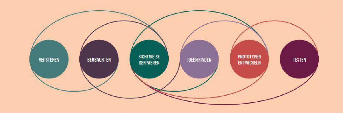 verstehen, beobachten, Sichtweise definieren, Ideen finden, Prototypen entwickeln, testen