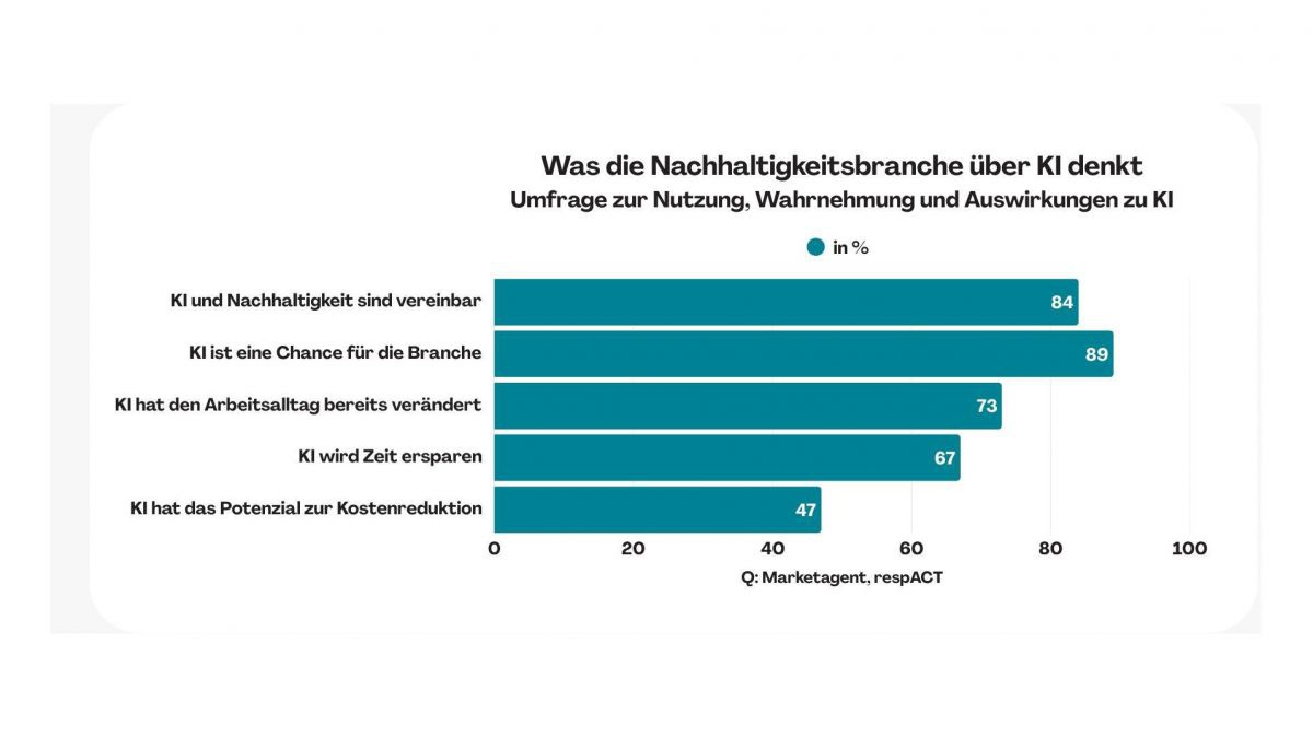 Was sich Unternehmen von KI erwarten, Umfrage von respact und Marketagent