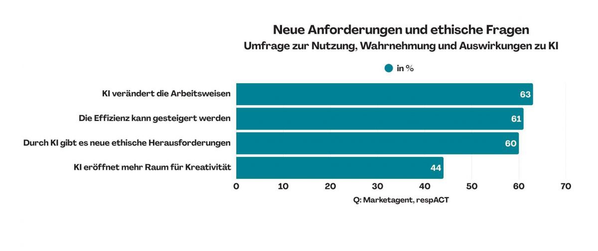 Grafik zu den ethischen Fragen die sich wegen der KI ergeben