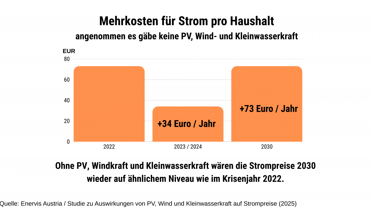 Grafik: Mehrkosten für Strom pro Haushalt, angenommen es gäbe keine PV-Wind- und Kleinwasserkraft:
Ohne PV, Windkraft und Kleinwasserkraft wären die Strompreise 2030 wieder auf ähnlichem Niveau wie im Krisenjahr 2022.