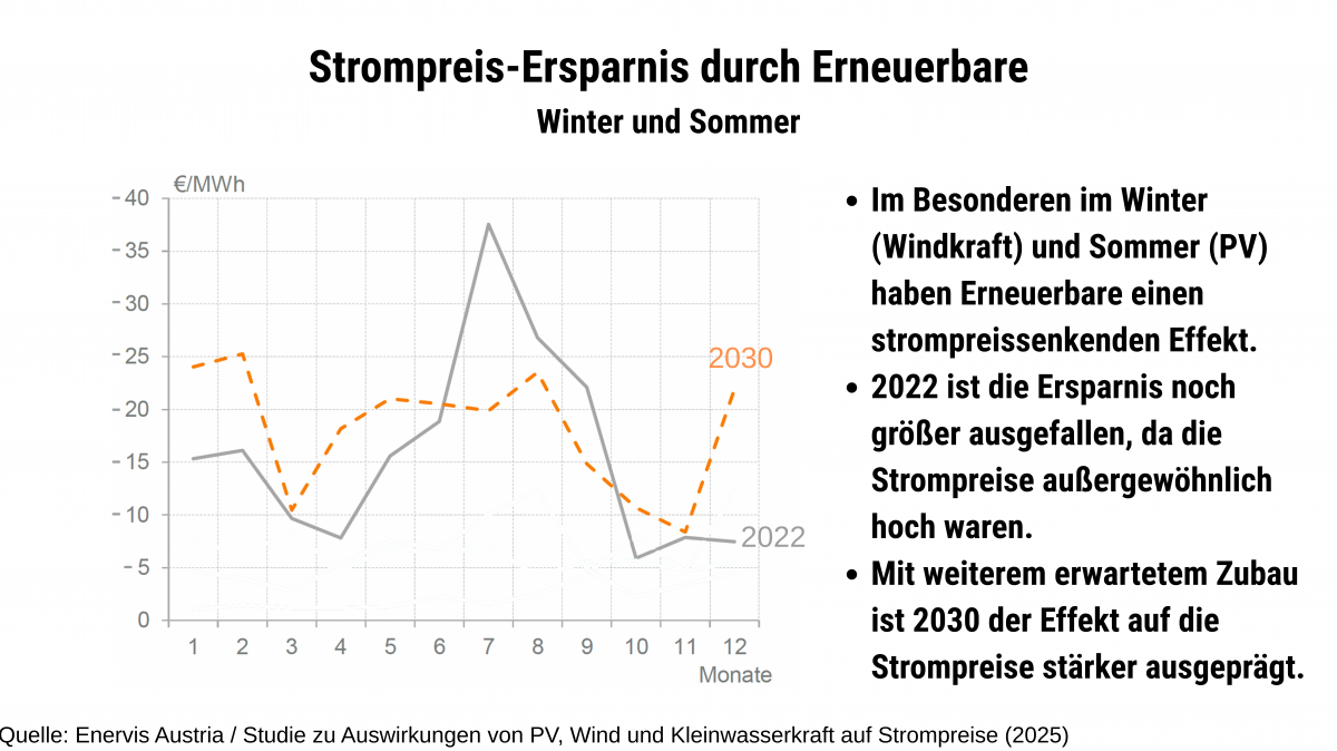 Strompreis-Ersparnis durch Erneuerbare,
Winter und Sommer
Im Besonderen im Winter (Windkraft) und Sommer (PV) haben Erneuerbare einen strompreissenkenden Effekt.
2022 ist die Ersparnis noch größer ausgefallen, da die Strompreise außergewöhnlich hoch wa