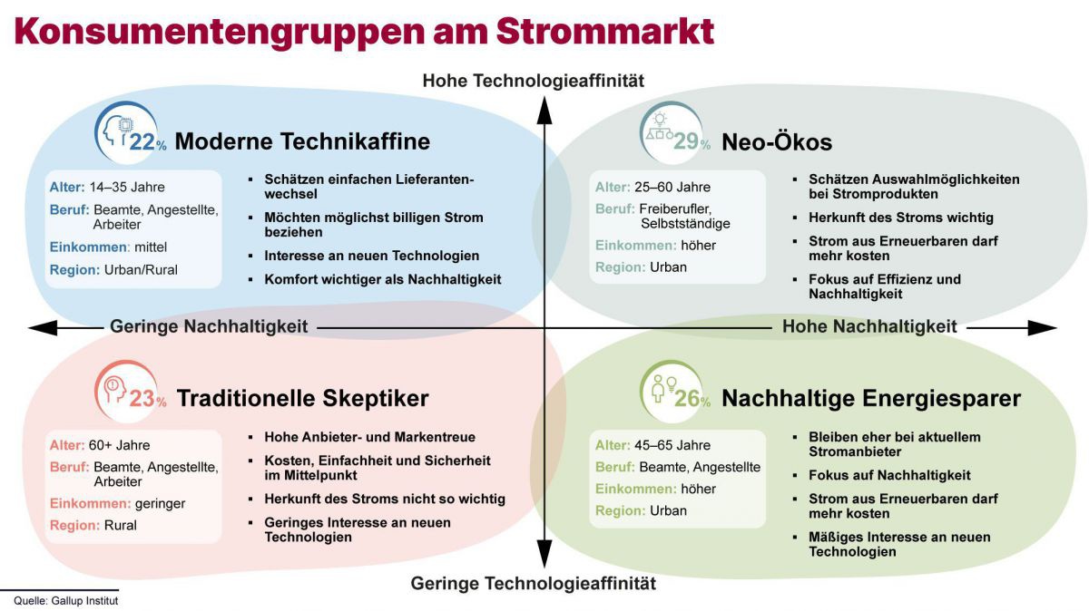 Grafikillustration: Konsumentengruppen am Strommarkt
Moderne Technikaffine (22%)
Moderne Technikaffine sind Beamte, Arbeiter und Angestellte
im Alter von 14 bis 35 Jahren mit mittlerem Einkommen, die
sowohl in urbanen als auch ländlichen Regionen lebe