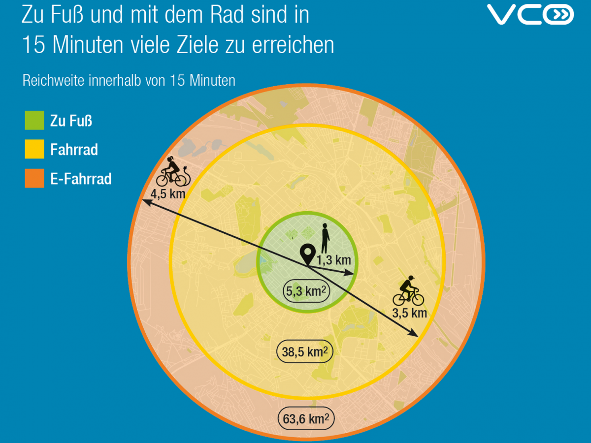 Zu Fuß und mit dem Rad sind in 15 Minuten viele Ziele zu erreichen.