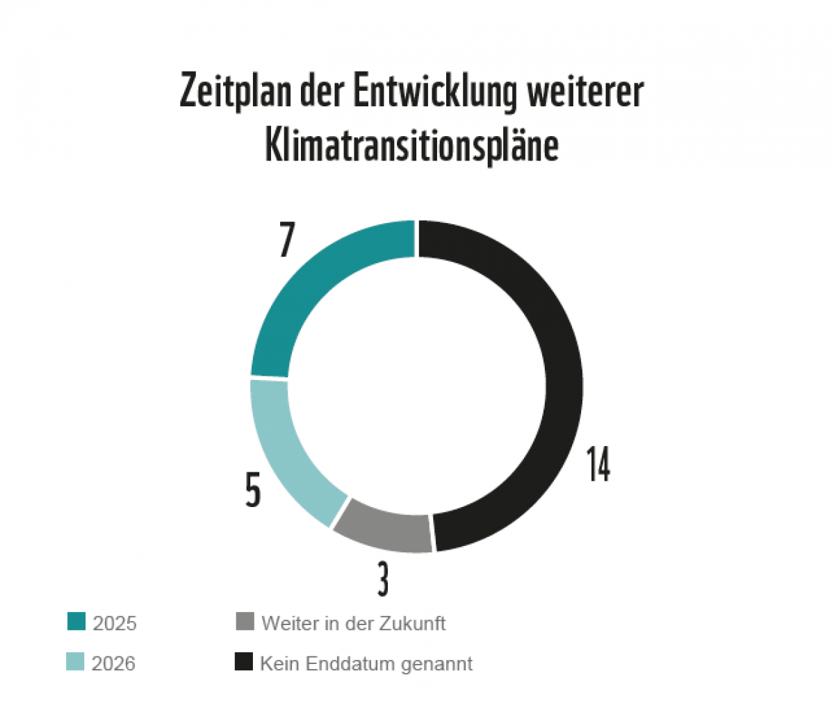 Eine Grafik zum Zeitplan von Unternehmen für die Entwicklung weiterer Tranistionspläne: 7 haben bereits 2025 welche, 5 planen sie für 2026, 3 weiter in der Zukunft. 14 planen keine. 