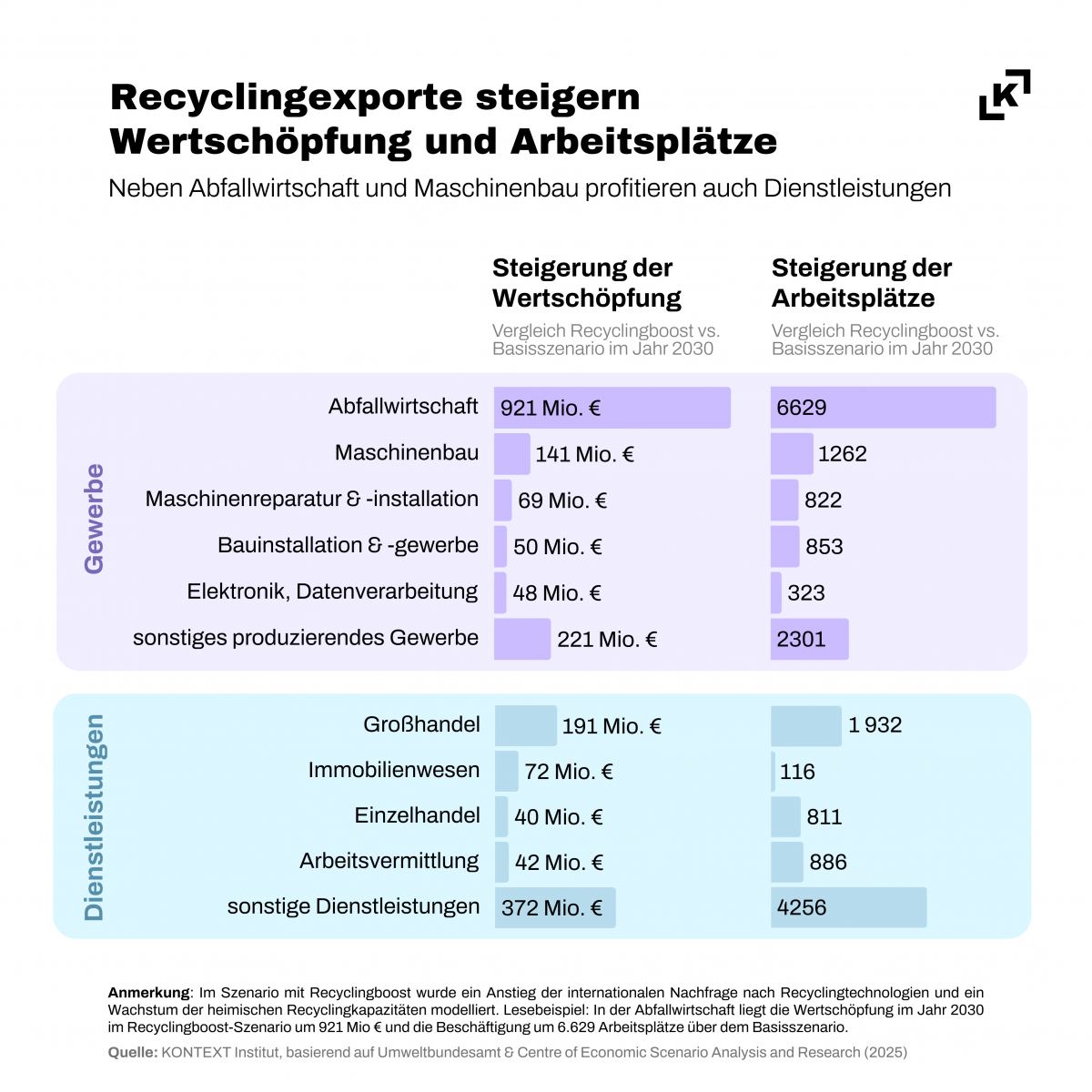 Eine Grafik, die zeigt, wie sich Wertschöpfung und Arbeitsplätze in verschiedenen Branchen entwickeln