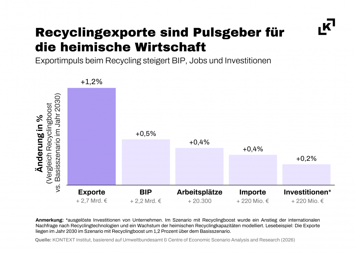 Eine Grafik die zeigt, dass das zusätzliche Potenzial für die Kreislaufwirtschaft bis 2030 bei plus 2,7 Milliarden Euro liegt.
