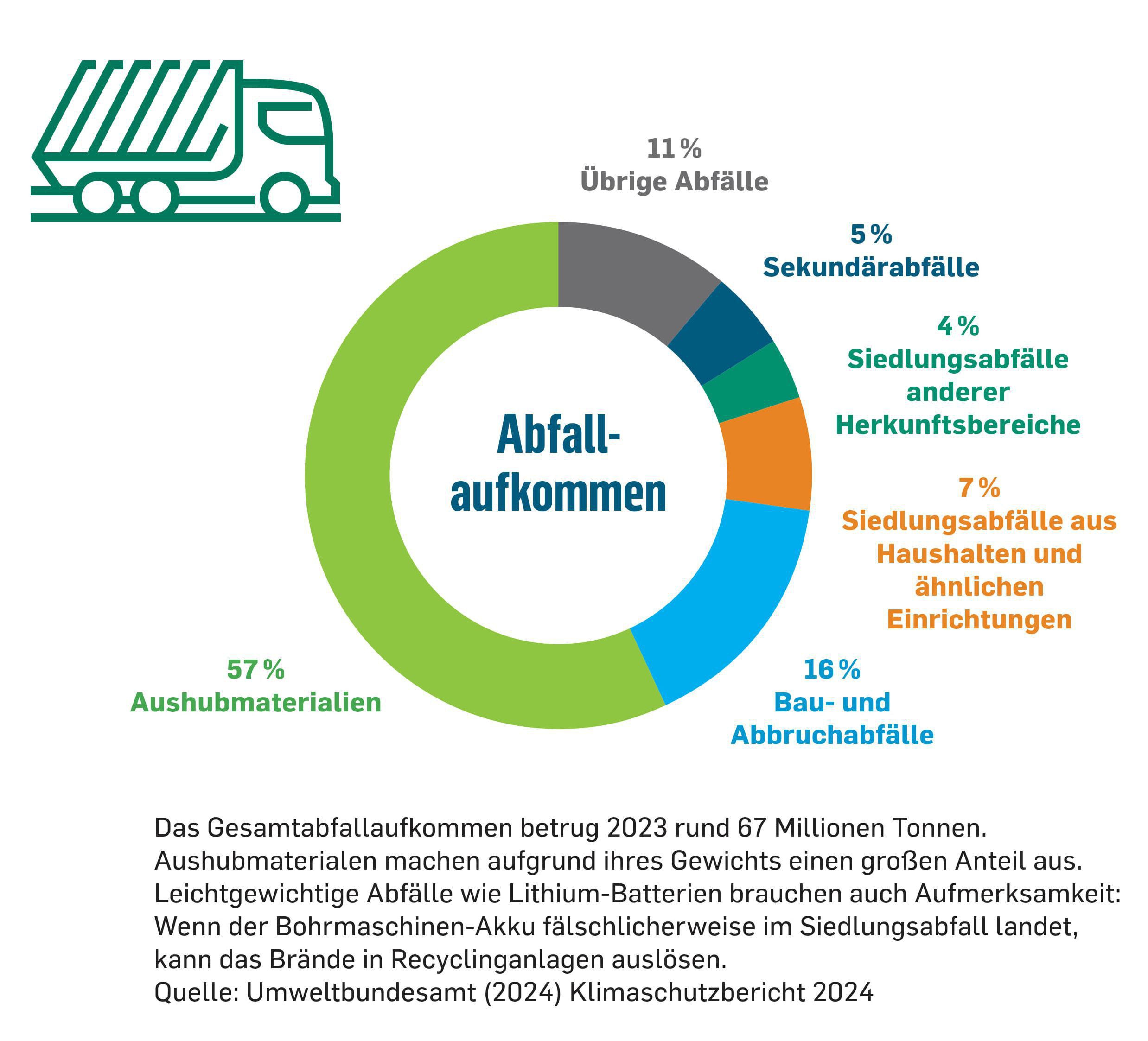 57% Aushubmaterial, 16% Bau- u. Abbruchabfälle, 11% Übrige Abfälle, 7% Siedlungsabfälle, 5% Sekundärabfälle, 4% Siedlungsabfälle anderer Herkunftsbereiche.
Das Gesamtabfallaufkommen betrug 2023 rund 67 Millionen Tonnen. Aushubmaterialen machen aufgrund i