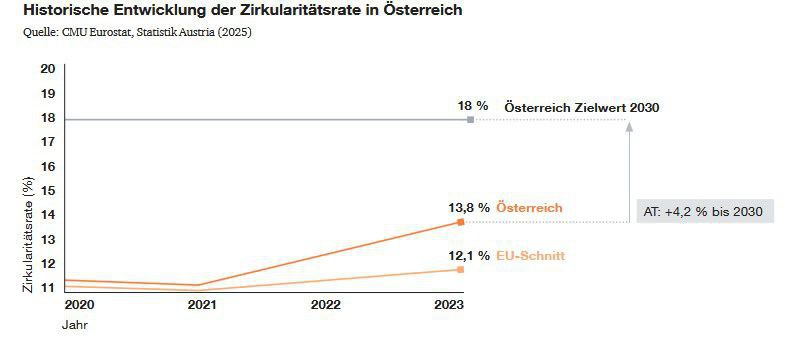 zirkularitaetsrate-oesterreich-quelle-pwc