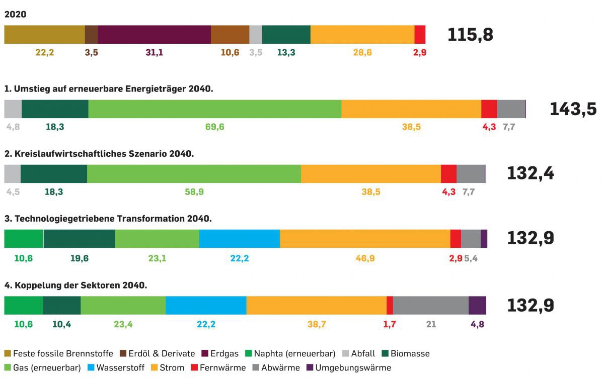 Der Energiebedarf der Industrie im Vergleich
Vier Szenarien / in Terrawattstunden (TWh)