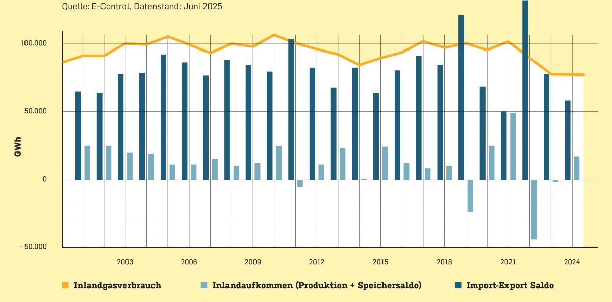 Grafik: Erdgasverbrauch und seine Deckung. Erdgas in Österreich – Betriebsstatistik