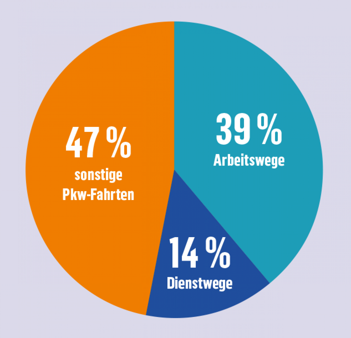 Kreisdiagramm in Orange, Türkis und Blau: 
39 % Arbeitswege
14 % Dienstwege
47 % sonstige Pkw-Fahrten