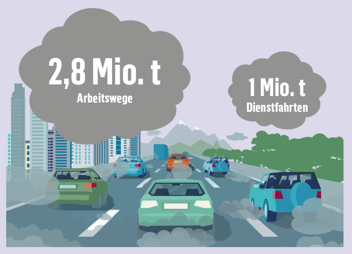 Eine Illustration zeigt eine dreispurige Autobahn, Autos auf allen Spuren, Abgaswolken, Hochhäuser im Hintergrund. in zwei verschieden großen, grauen Wolken stehen die Zahlen:
2,8 Mio. t CO2 durch Arbeitswege, 1 Mio. t CO2 durch Dienstfahrten