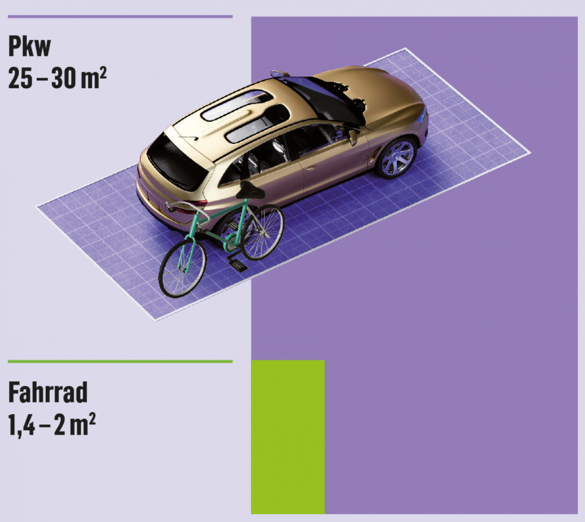 Grafik zeigt ein Auto und ein Fahrrad auf einer Fläche. Flächenverbrauch je Stellplatz inklusive Zufahrt und Rangierplatz: PKW 25 - 30 m2, Fahrrad 1,4 - 2 m2