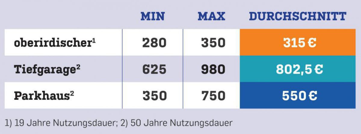 Parkplatz (19 Jahre Nutzungsdauer): min. 280€, max. 350€, durchschnittlich 315€. Tiefgarage (50 Jahre Nutzungsdauer): min. 625€, max. 980€, durchschnittlich 802,5€ Parkhaus (50 Jahre Nutzungsdauer): min. 350€,max. 750€, durchschnittlich 550€ 
