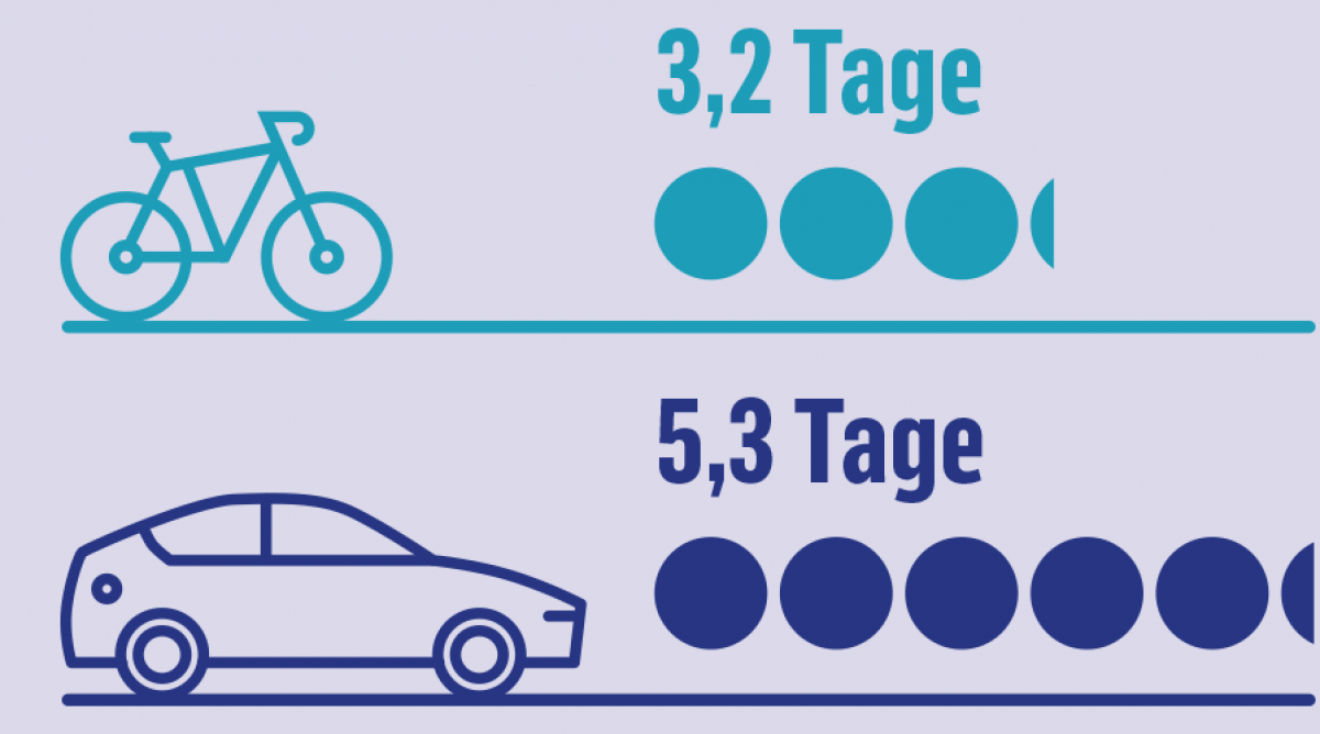 Krankenstandstage pro Jahr
Radfahrer*innen: 3,2 Tage
Autrofahrer*innen: 5,3 Tage