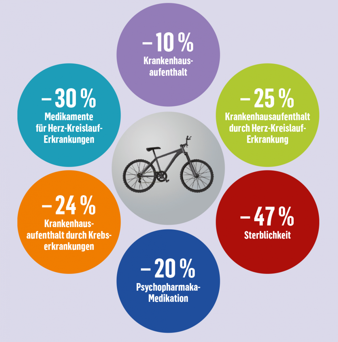– 10 % Krankenhausaufenthalt
– 20 % Psychopharmaka-Medikation
– 25 % Krankenhausaufenthalt durch Herz-Kreislauf-Erkrankung
– 30 % Medikamente für Herz-Kreislauf-Erkrankungen
– 24 % Krankenhausaufenthalt durch Krebserkrankungen
– 47 % Sterblichkeit