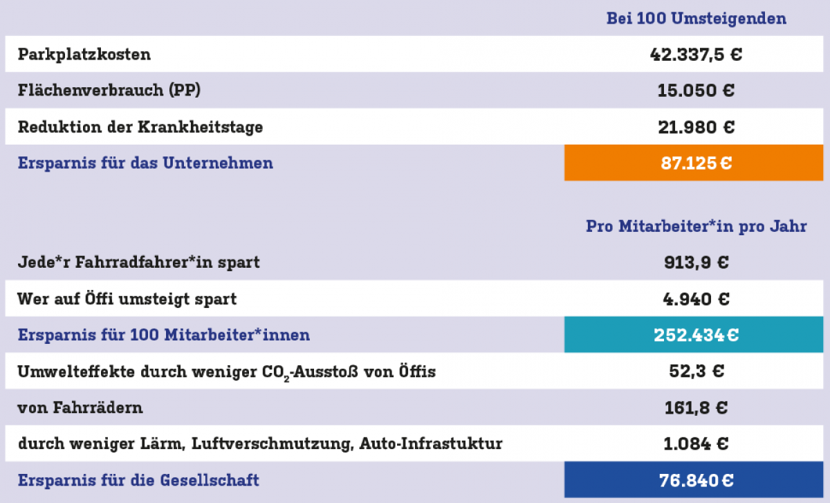 Bei 100 Umsteigenden:
Parkplatzkosten 42.337,5 €
Flächenverbrauch (PP) 15.050 €
Reduktion der Krankheitstage 21.980 €
Ersparnis für das Unternehmen 87.125 €
Pro Mitarbeiter*in pro Jahr:
Jede*r Fahrradfahrer*in spart 913,9 €
Wer auf Öffi umsteigt sp