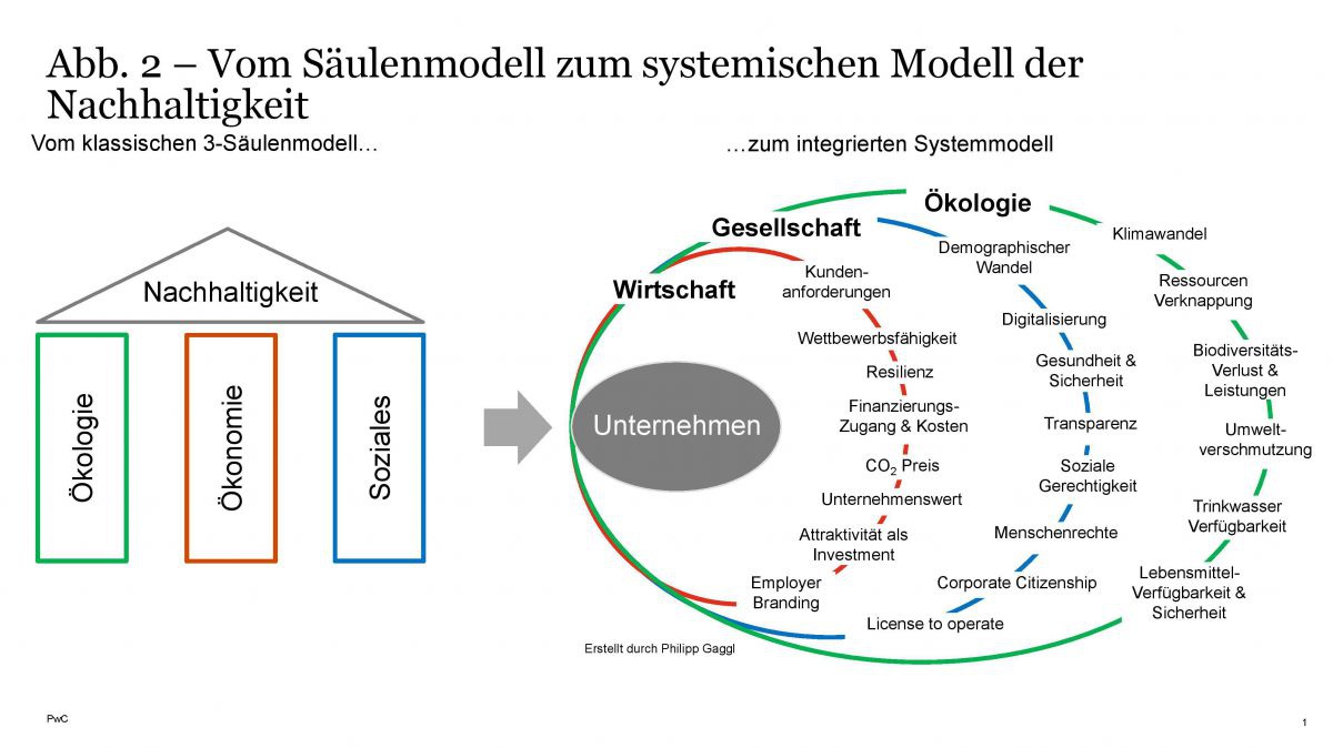 Die Grafik zeigt über Kreise, dass Unternehmen in Wirtschaft, Gesellschaft und Ökologie eingebettet sind (systemische Betrachtung)
