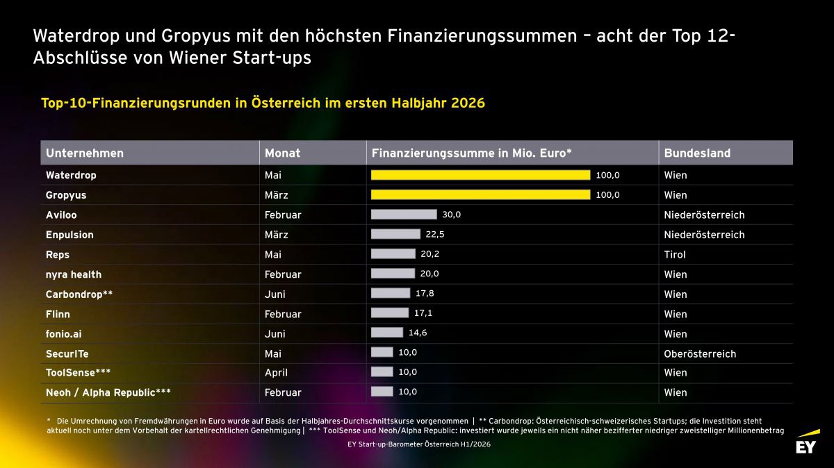 Waterdropund Gropyusmit den höchsten Finanzierungssummen –acht der Top 12-Abschlüsse von Wiener Start-ups
Top-10-Finanzierungsrunden in Österreich im ersten Halbjahr 2026