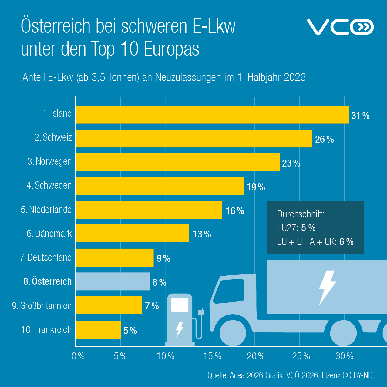 Grafik Neuzulassungen E-LKW