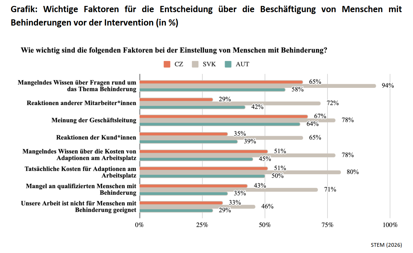 Grafik: Wichtige Faktoren für die Entscheidung über die Beschäftigung von Menschen mit Behinderungen vor der Intervention (in %)