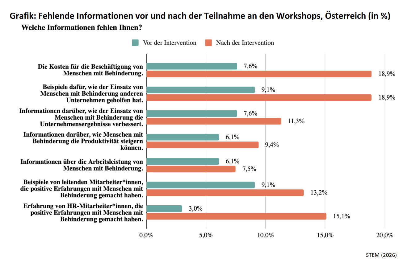 Grafik: Fehlende Informationen vor und nach der Teilnahme an den Workshops, Österreich (in %)