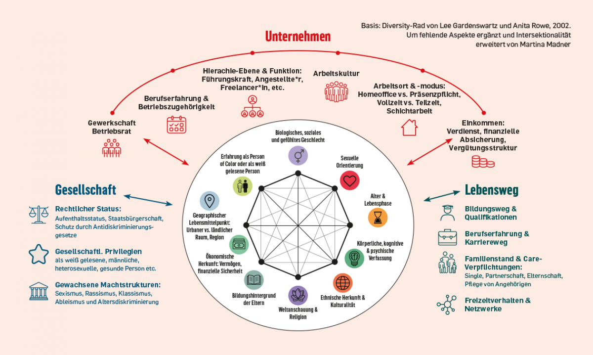 Vielfältige Aspekte, die Menschen ausmachen, in Beziehung zu Lebensweg, Gesellschaft und Unternehmen, auf Basis des Diversity-Rades von Lee Gardenswartz und Anita Rowe, 2002. Um fehlende Aspekte und INtersektionalität erweitert von Martina Madner.