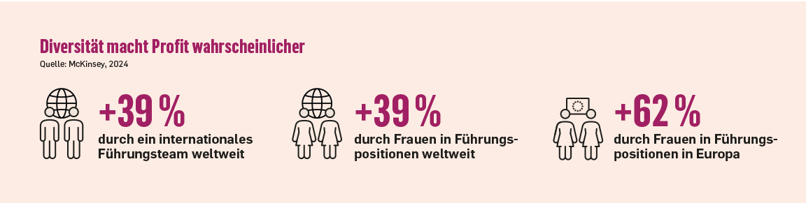 Diversität macht Profit wahrscheinlicher: +39% durch ein internationales Führungsteam weltweit; +39% durch Frauen in Führungspositionen weltweit; +62% durch Frauen in Führungspositionen in Europa