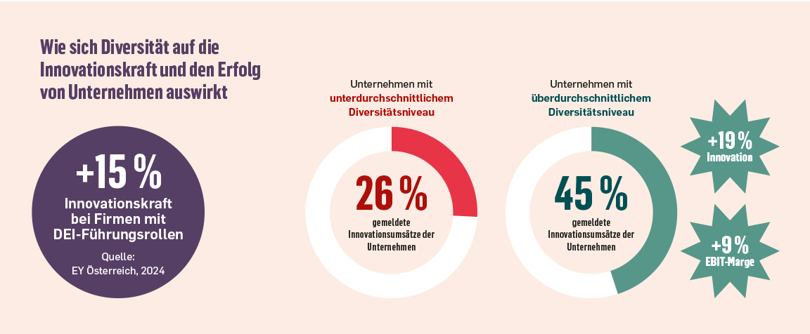 Wie sich Diversität auf die Innovationskraft und den Erfolg von Unternehmen auswirkt: +15% Innovationskraft bei Firmen mit DEI-Führungsrollen. Unternehmen mit unterdurchschnittlichem Diversitätsniveau: 26% gemeldete Innovationsumsätze der Unternehmen. Unt