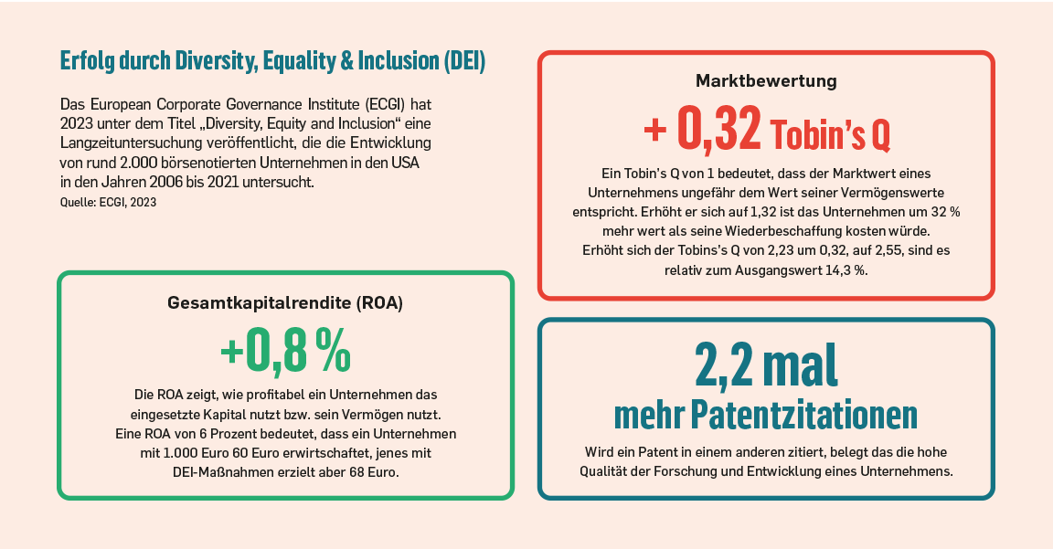 Erfolg durch Diversity, Equality & Inclusion (DEI): Gesamtkapitalrendite (ROA) +0,8%. Marktbewertung+032 Tobin´s Q. 2,2 mal mehr Patentzitationen: Wird ein Patent in einem anderen zitiert, belegt das die hohe Qualität der Forschung und Entwicklung eines U